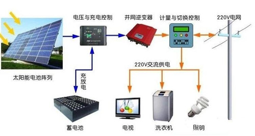 用電不花錢可能嗎？ 光伏儲能系統(tǒng)進入黃金時代