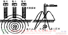 氣體檢測儀檢測六氟化硫氣體濃度、泄漏、質(zhì)量等參數(shù)